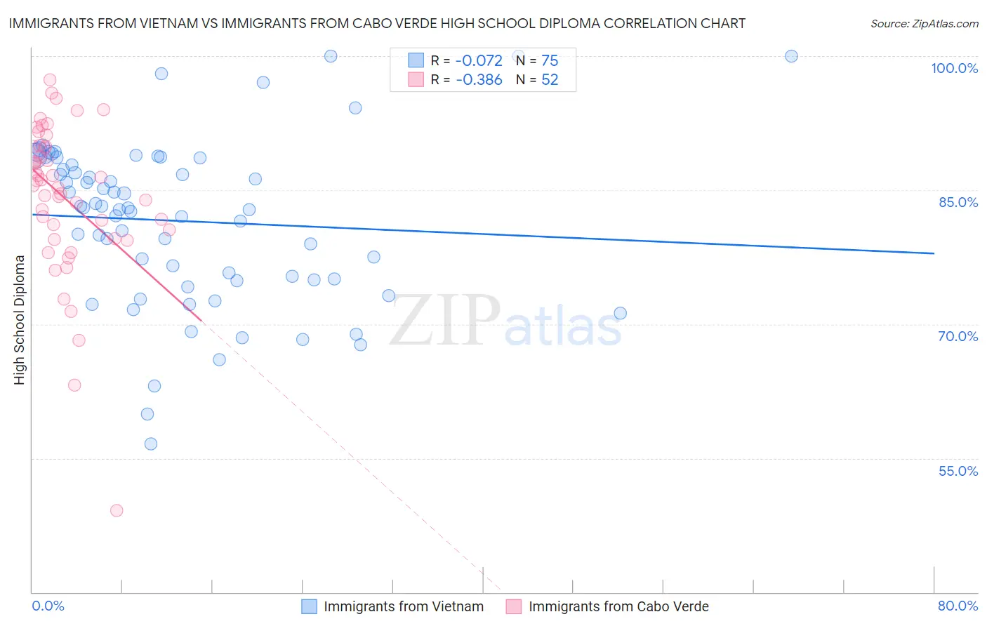 Immigrants from Vietnam vs Immigrants from Cabo Verde High School Diploma