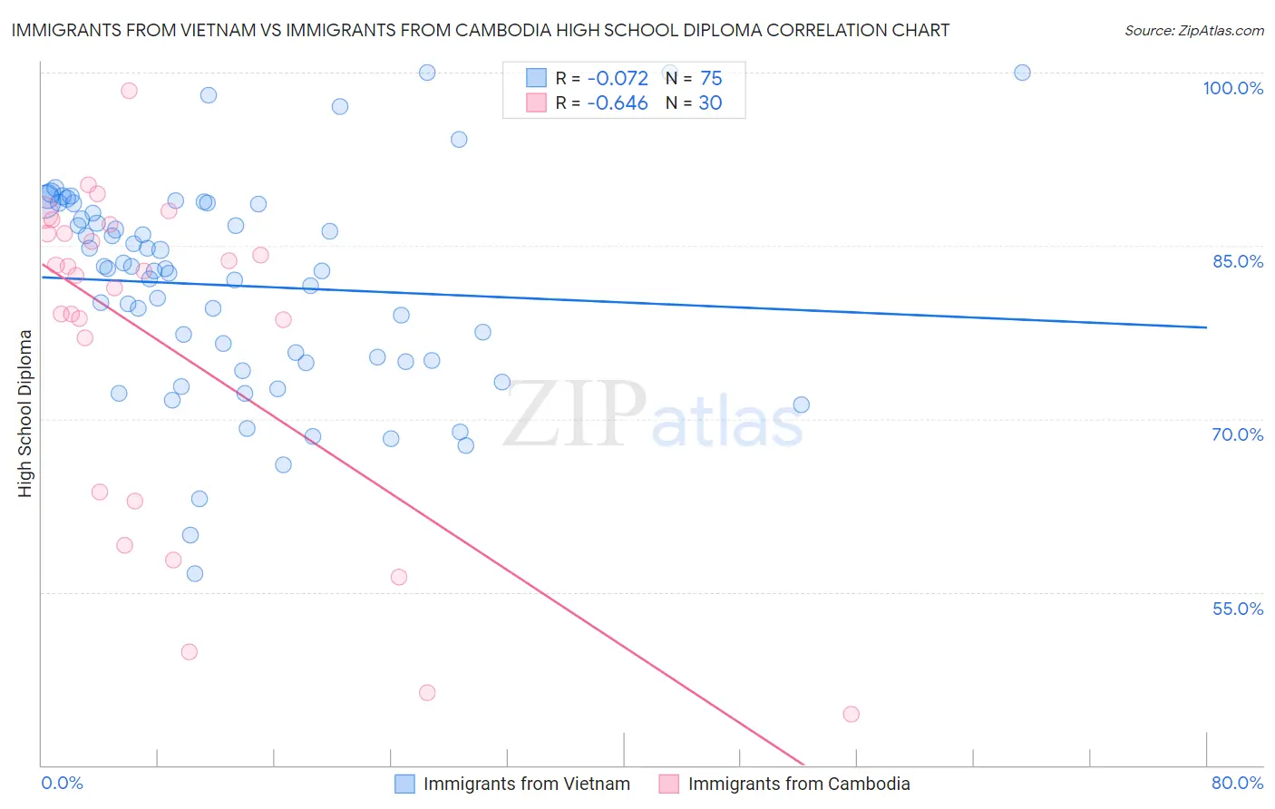 Immigrants from Vietnam vs Immigrants from Cambodia High School Diploma