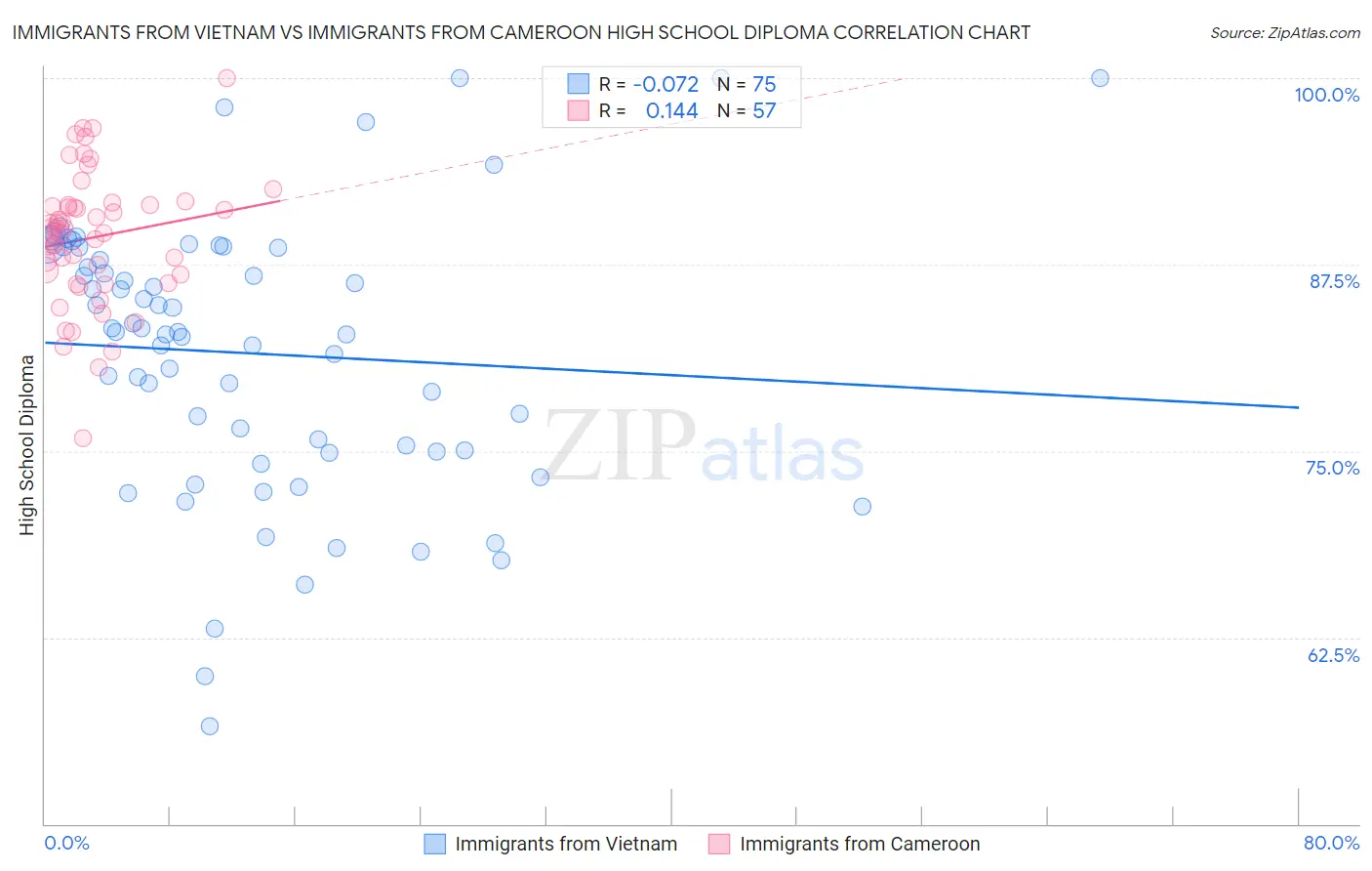 Immigrants from Vietnam vs Immigrants from Cameroon High School Diploma