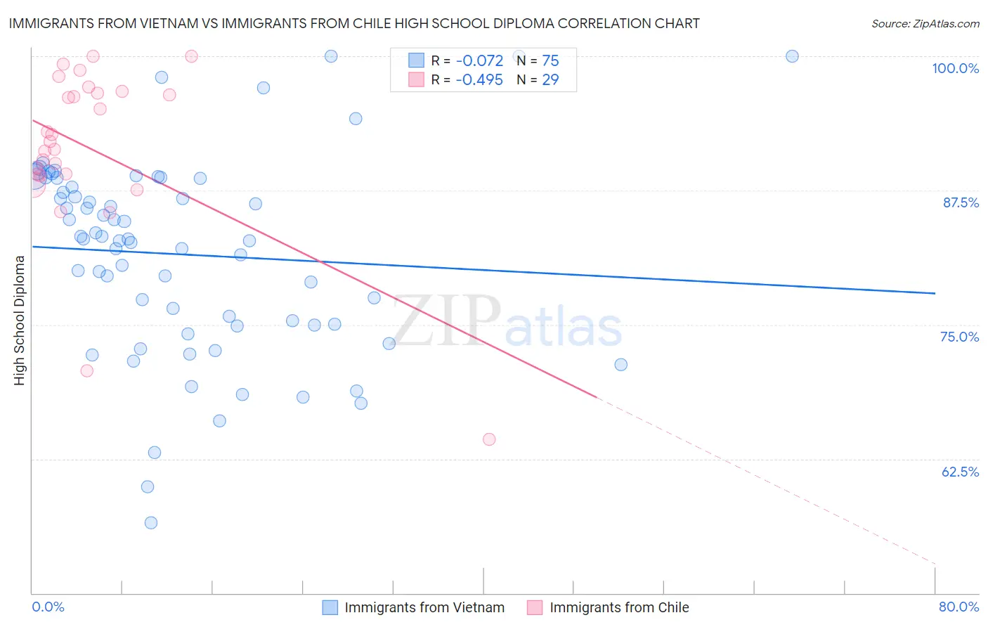 Immigrants from Vietnam vs Immigrants from Chile High School Diploma