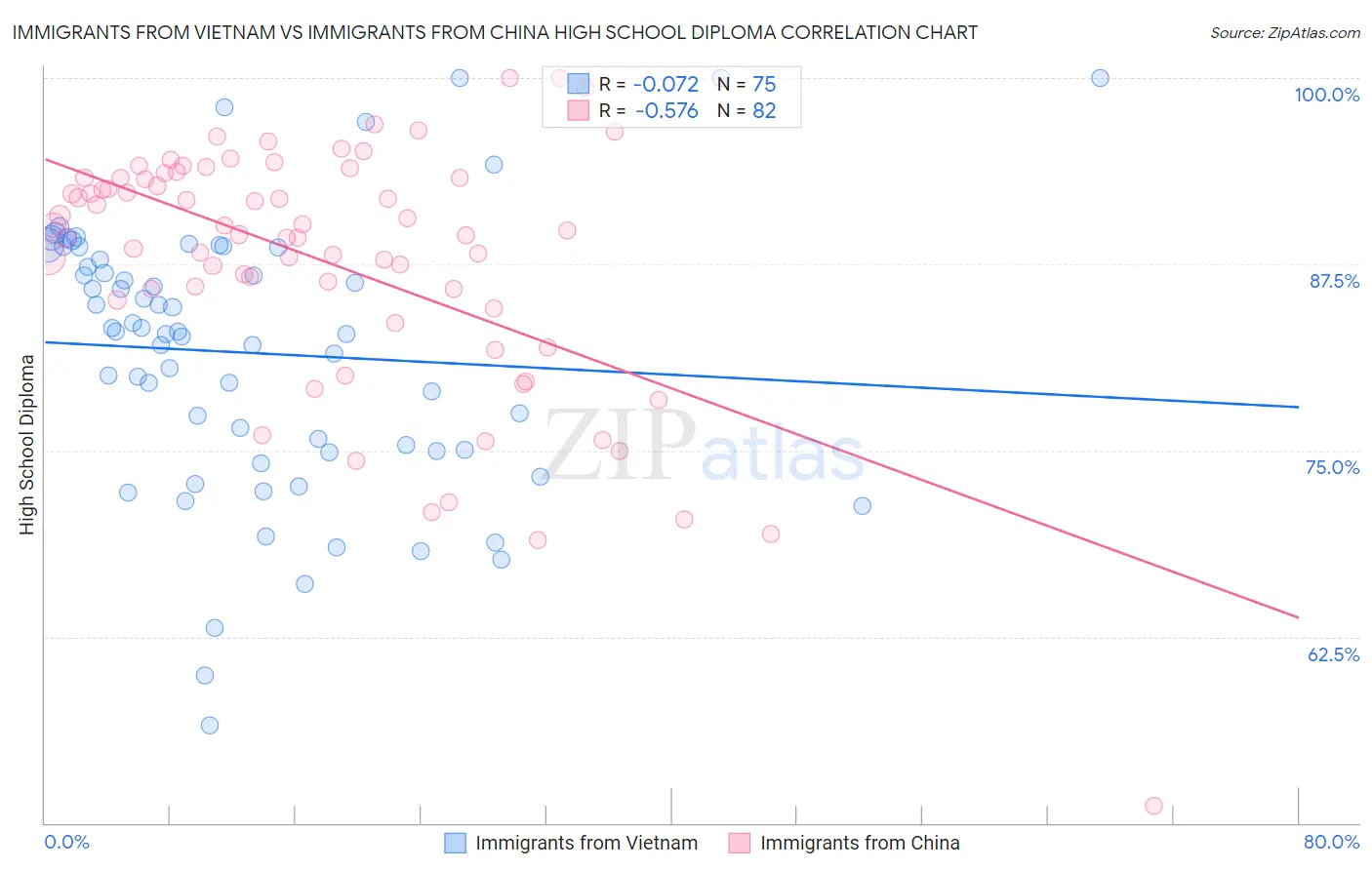 Immigrants from Vietnam vs Immigrants from China High School Diploma