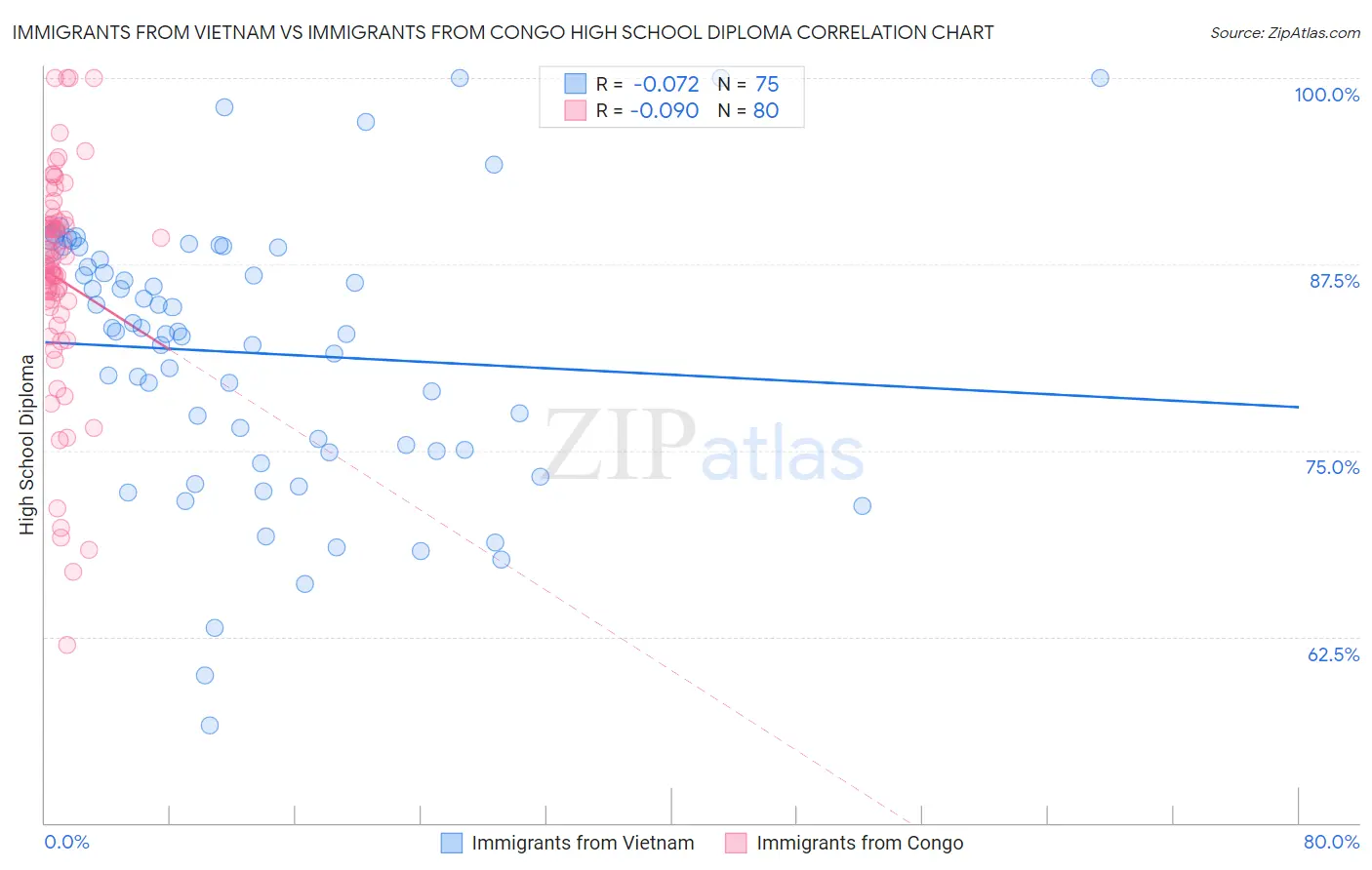 Immigrants from Vietnam vs Immigrants from Congo High School Diploma
