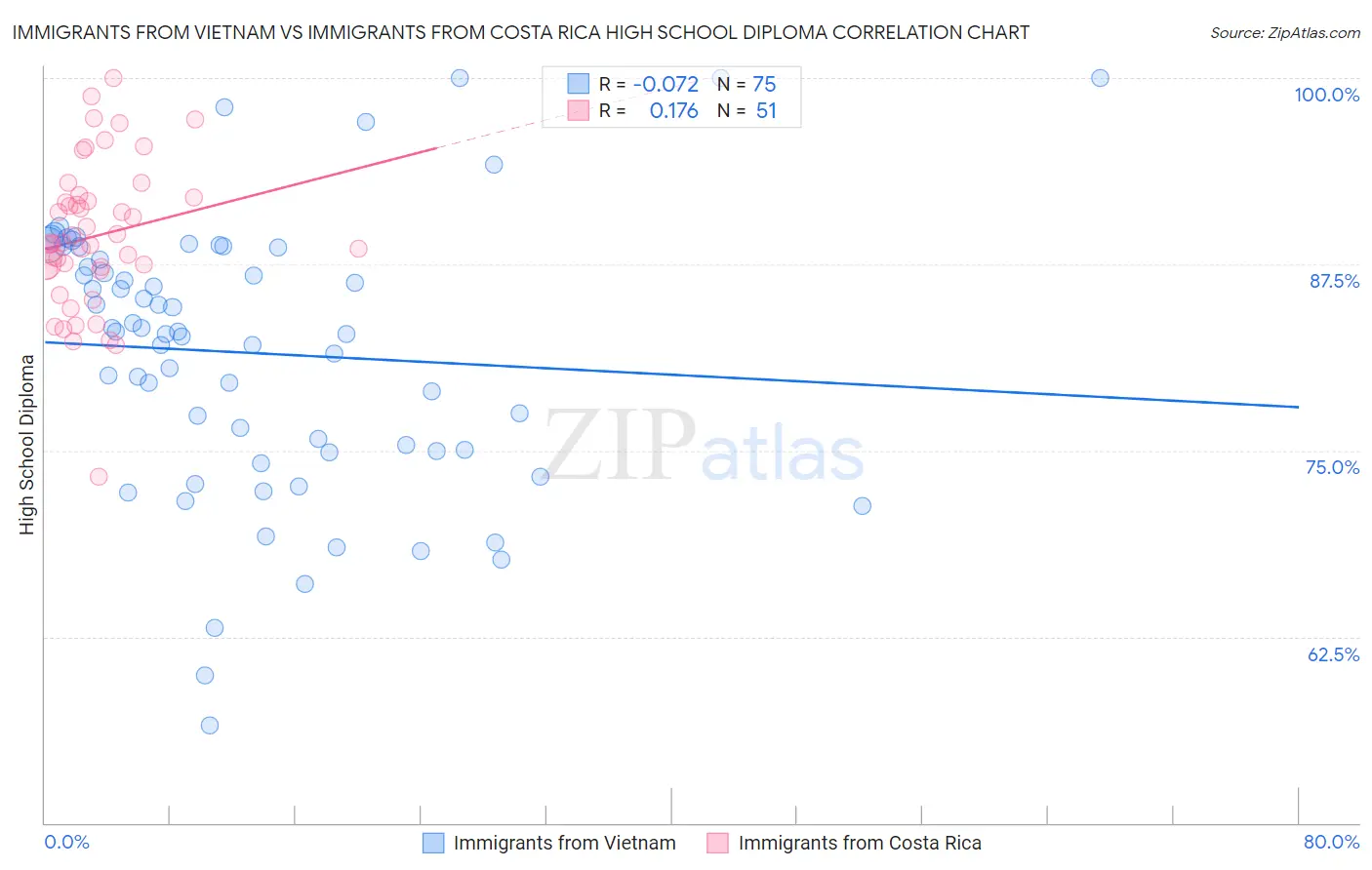 Immigrants from Vietnam vs Immigrants from Costa Rica High School Diploma