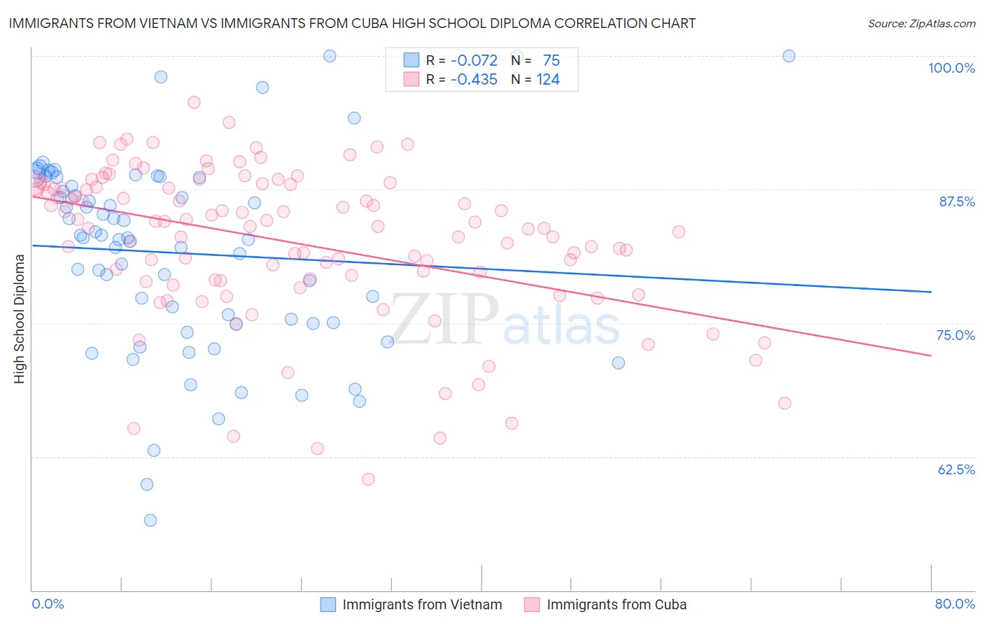 Immigrants from Vietnam vs Immigrants from Cuba High School Diploma