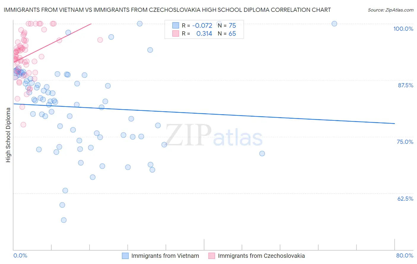 Immigrants from Vietnam vs Immigrants from Czechoslovakia High School Diploma