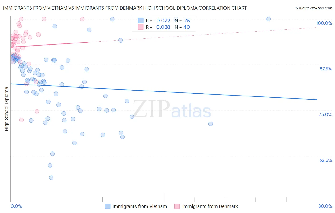 Immigrants from Vietnam vs Immigrants from Denmark High School Diploma