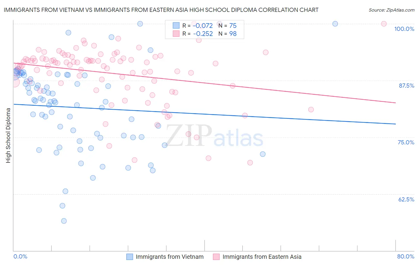 Immigrants from Vietnam vs Immigrants from Eastern Asia High School Diploma