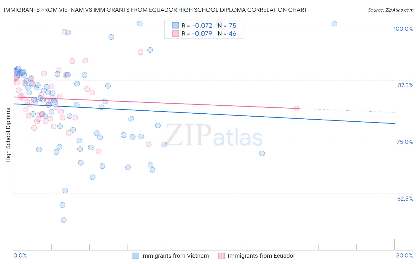 Immigrants from Vietnam vs Immigrants from Ecuador High School Diploma