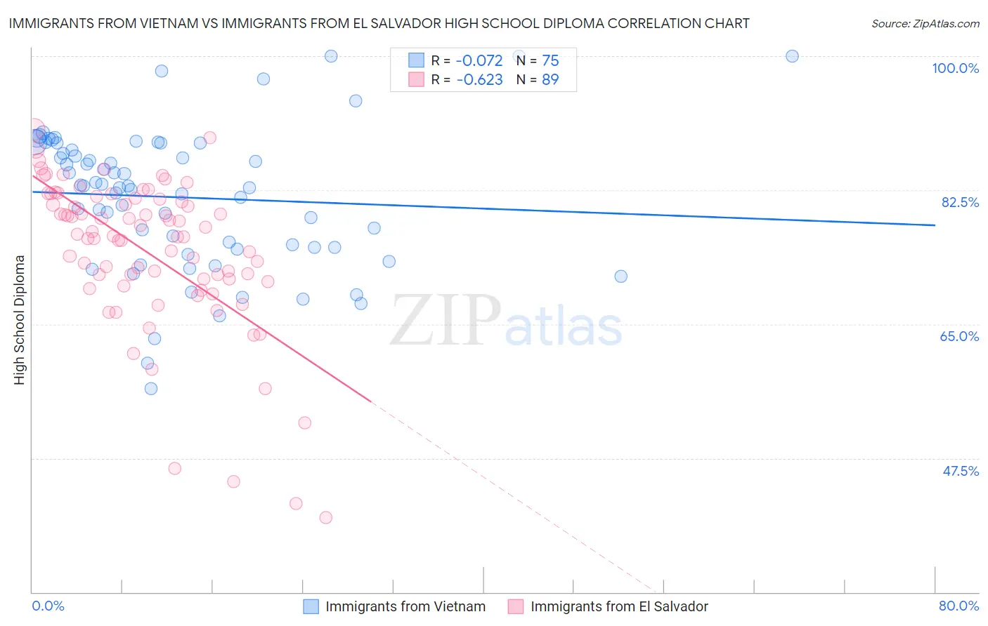 Immigrants from Vietnam vs Immigrants from El Salvador High School Diploma