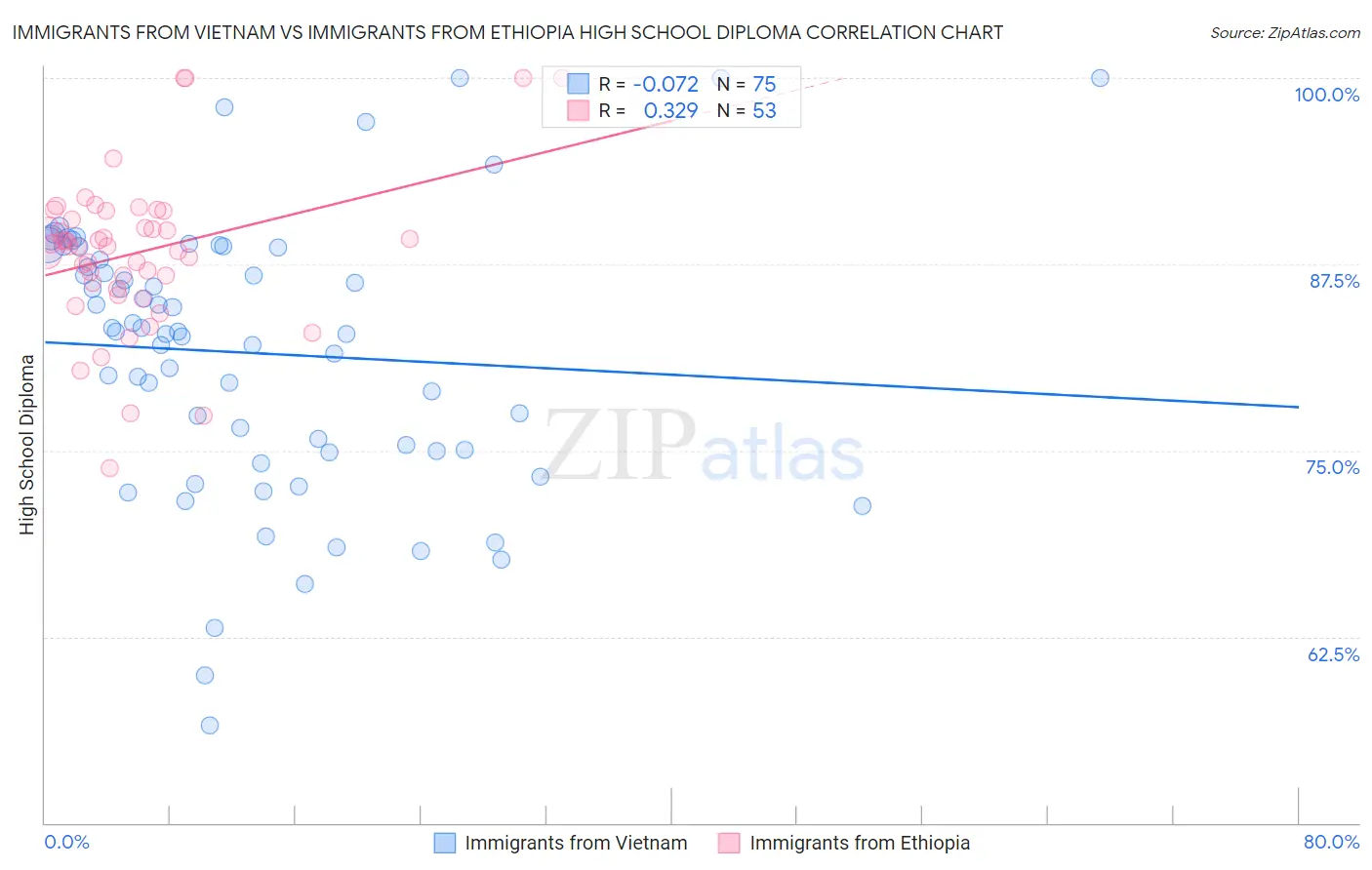 Immigrants from Vietnam vs Immigrants from Ethiopia High School Diploma