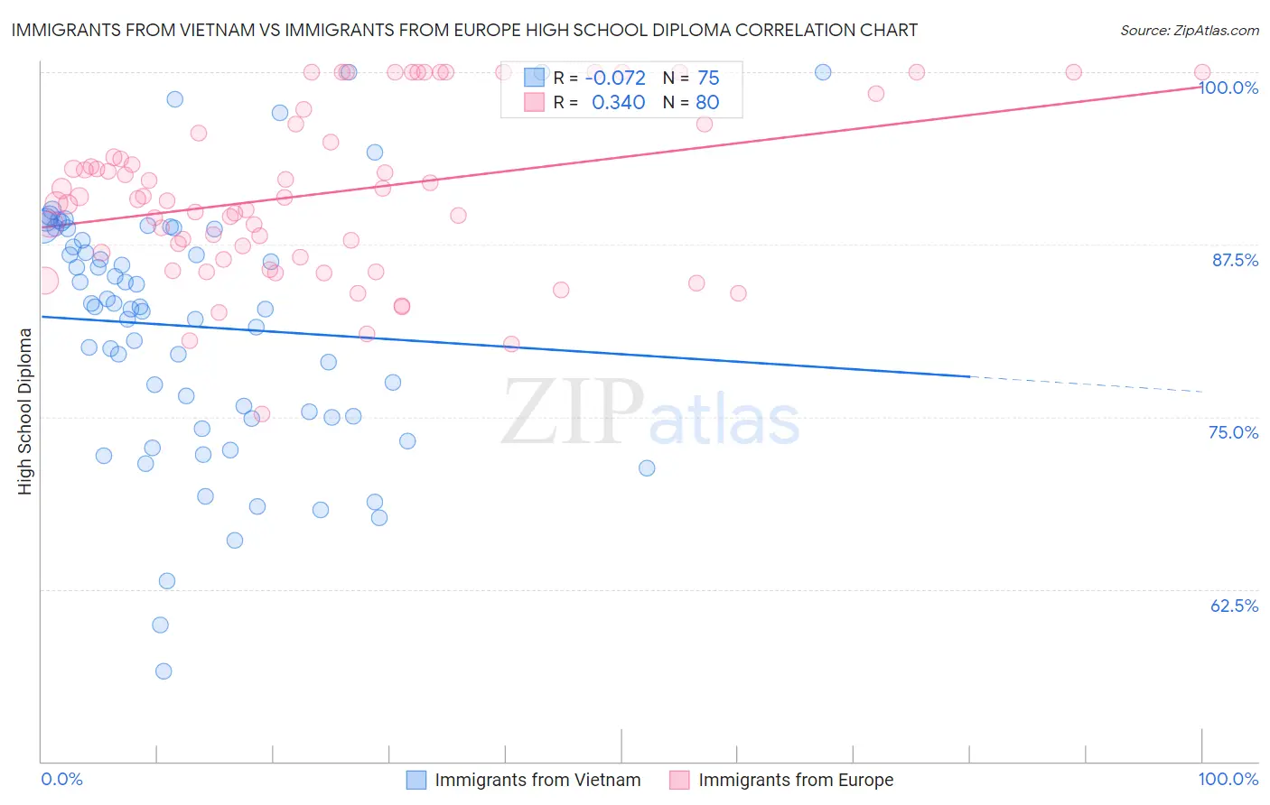 Immigrants from Vietnam vs Immigrants from Europe High School Diploma