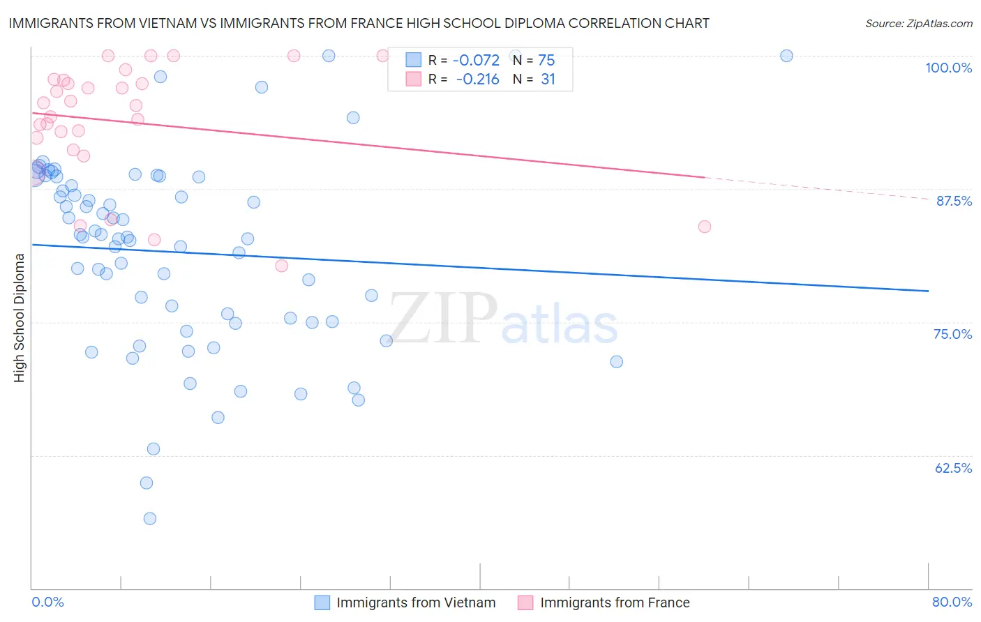 Immigrants from Vietnam vs Immigrants from France High School Diploma