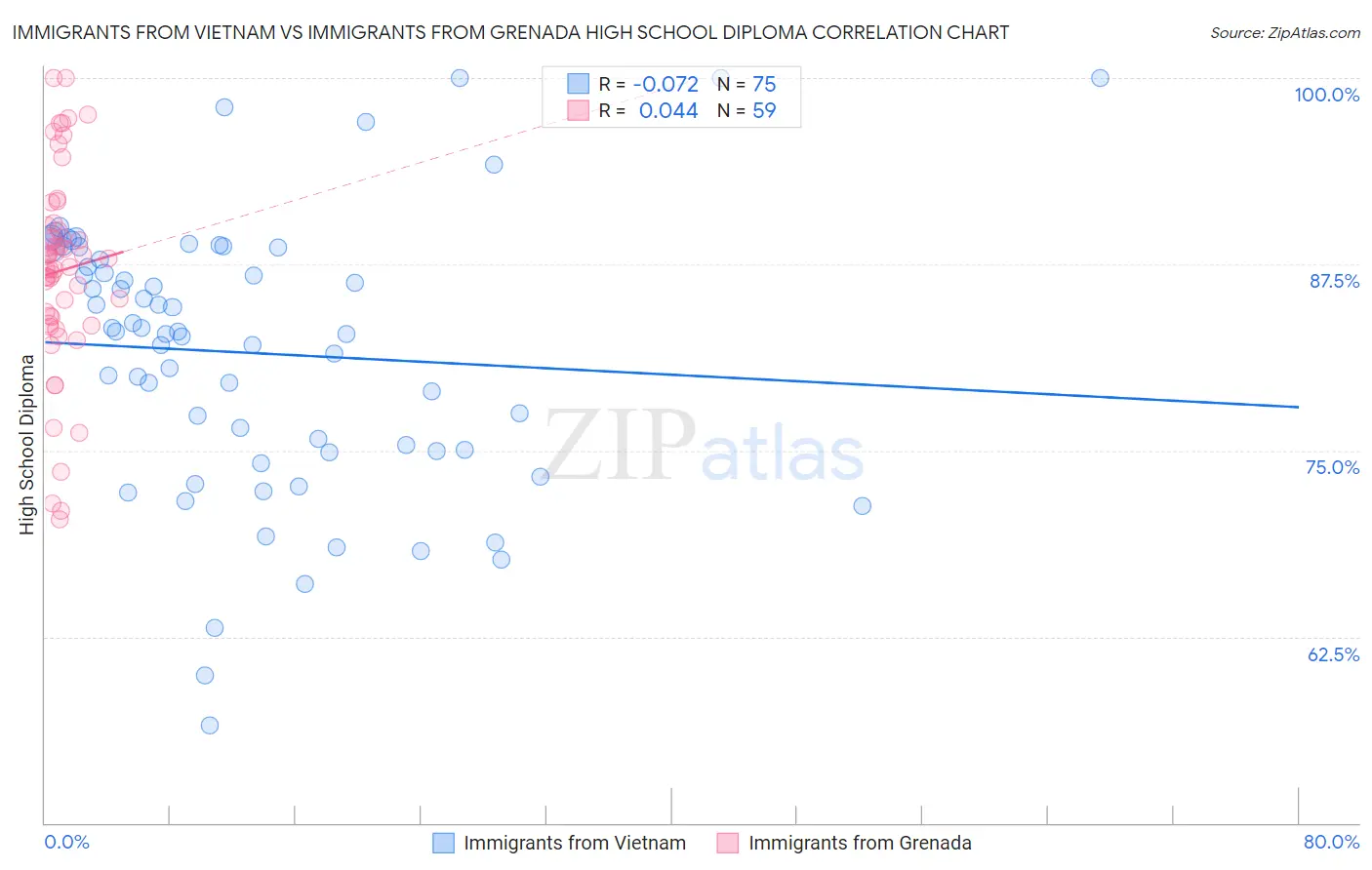 Immigrants from Vietnam vs Immigrants from Grenada High School Diploma