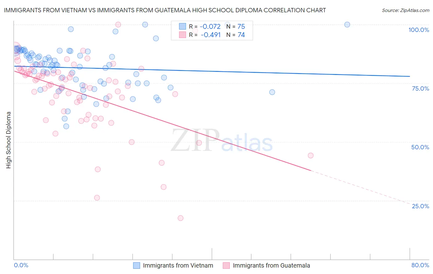 Immigrants from Vietnam vs Immigrants from Guatemala High School Diploma