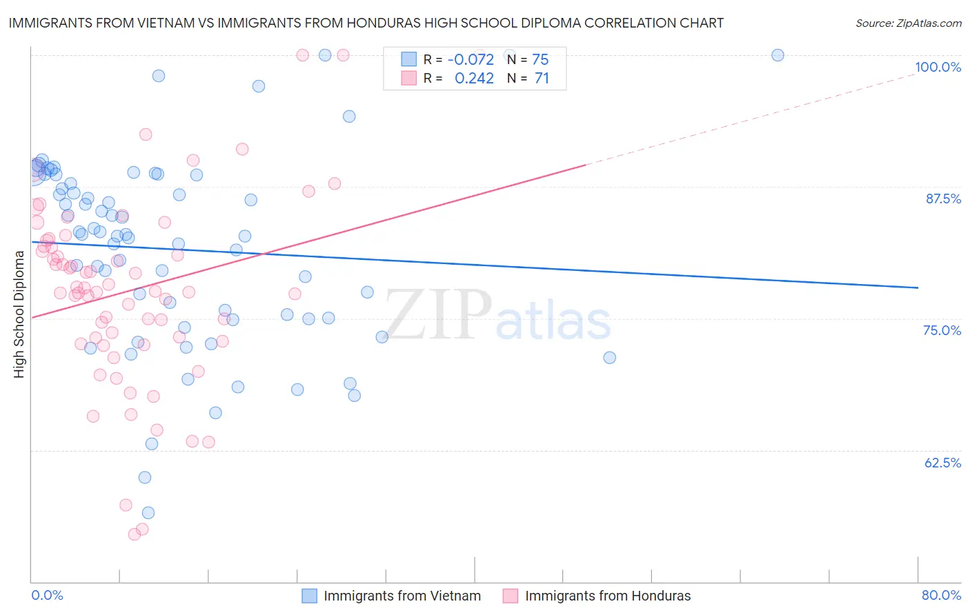 Immigrants from Vietnam vs Immigrants from Honduras High School Diploma