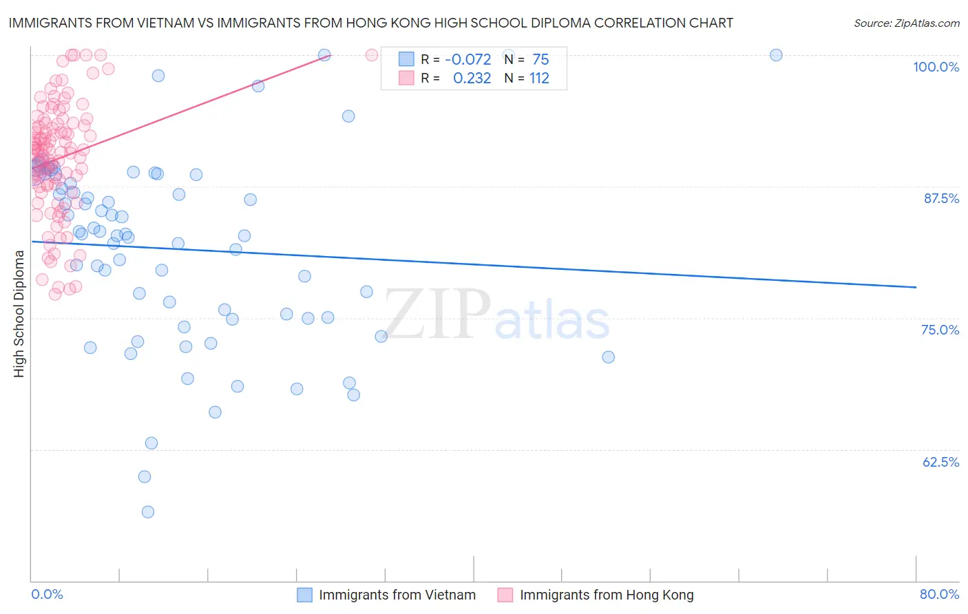 Immigrants from Vietnam vs Immigrants from Hong Kong High School Diploma