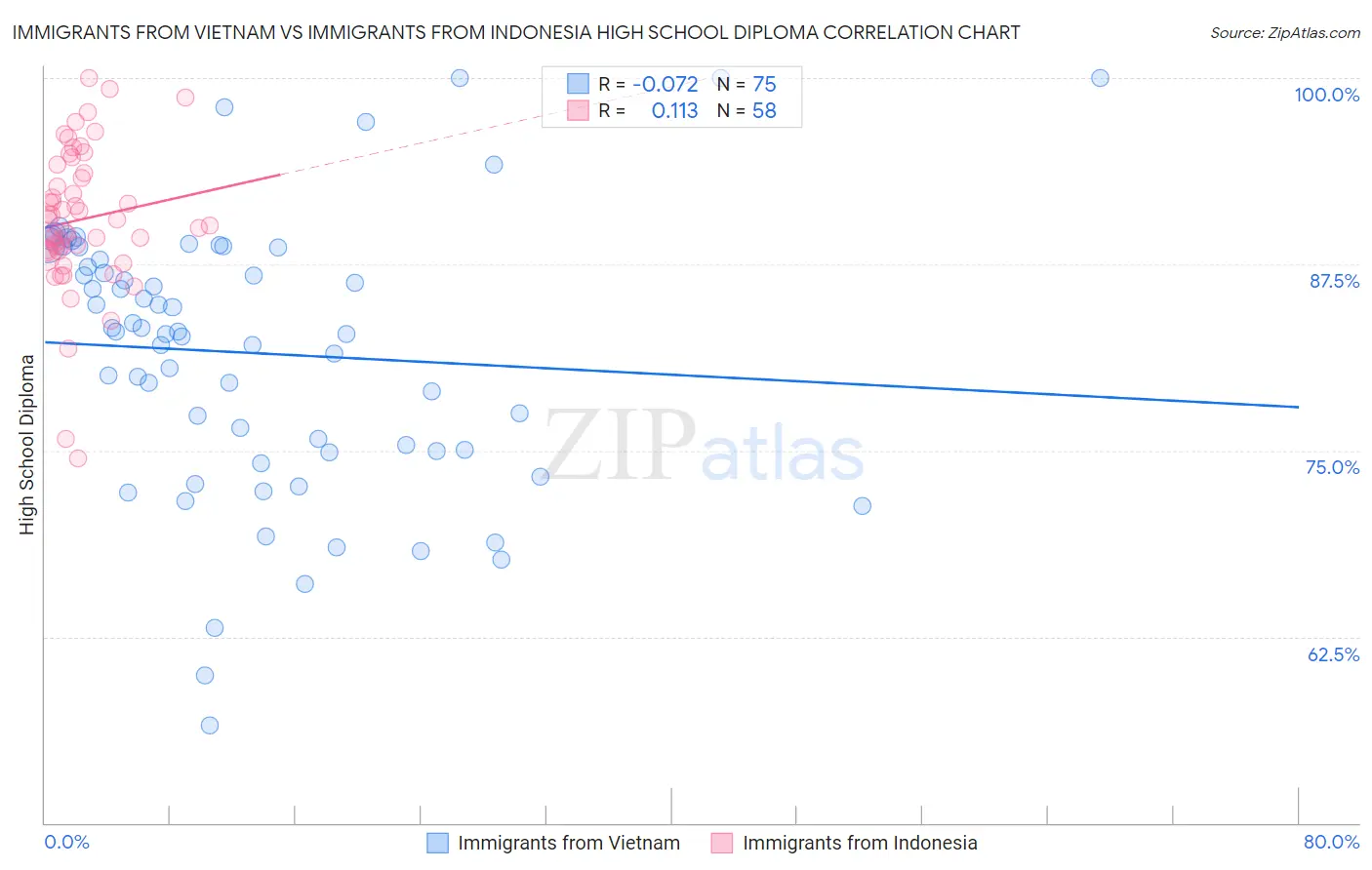 Immigrants from Vietnam vs Immigrants from Indonesia High School Diploma