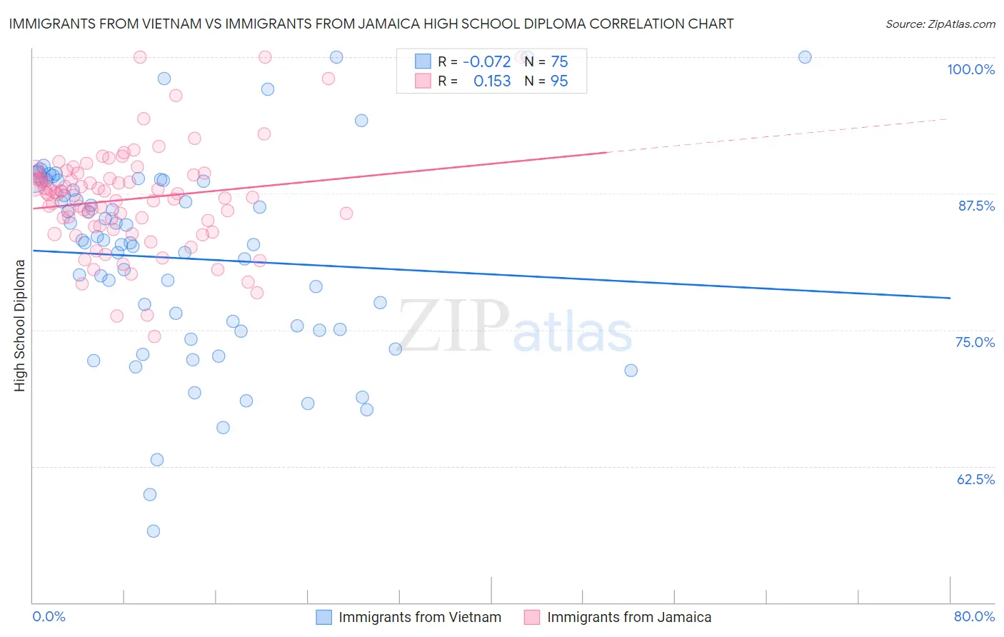 Immigrants from Vietnam vs Immigrants from Jamaica High School Diploma