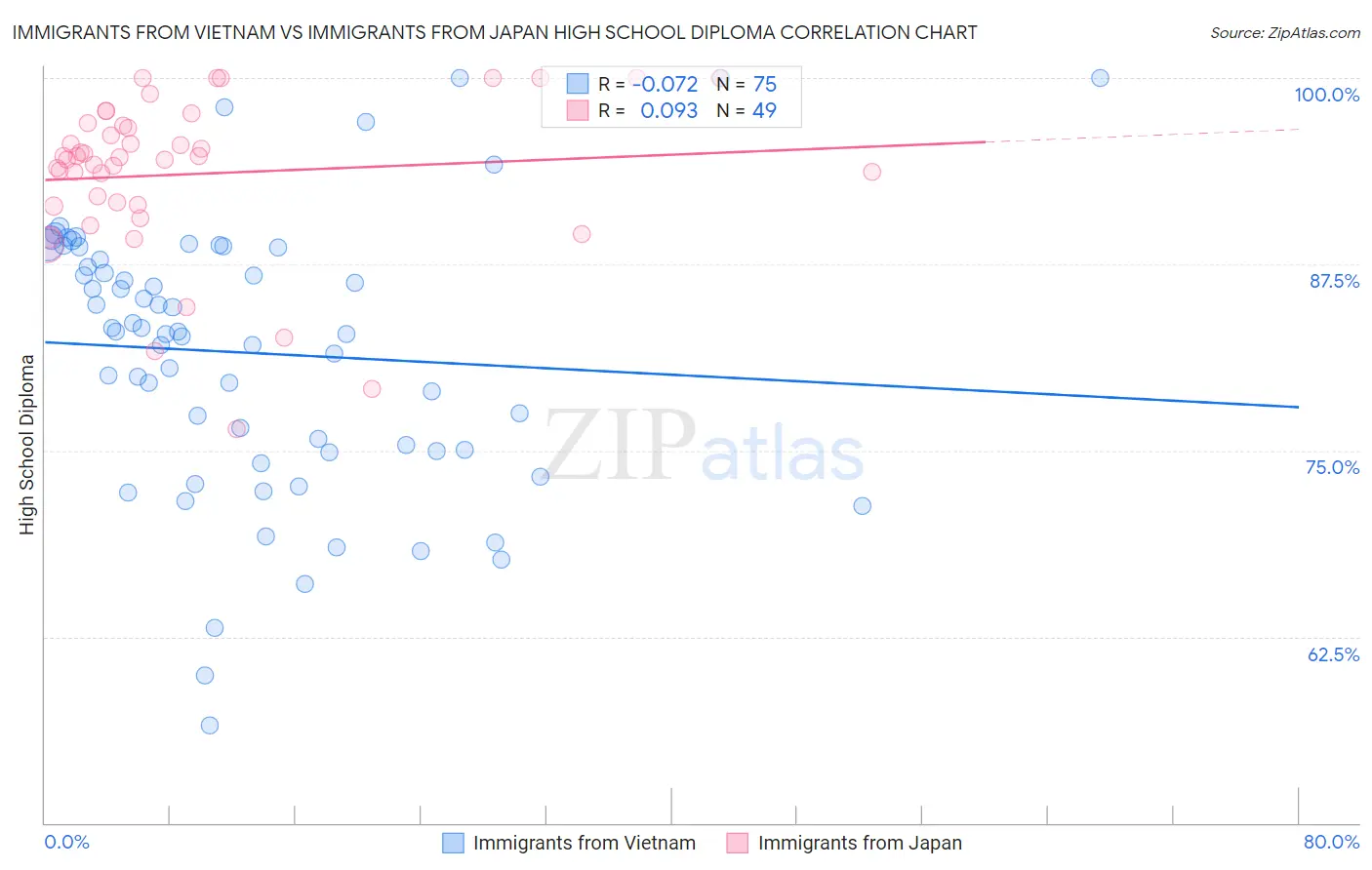 Immigrants from Vietnam vs Immigrants from Japan High School Diploma