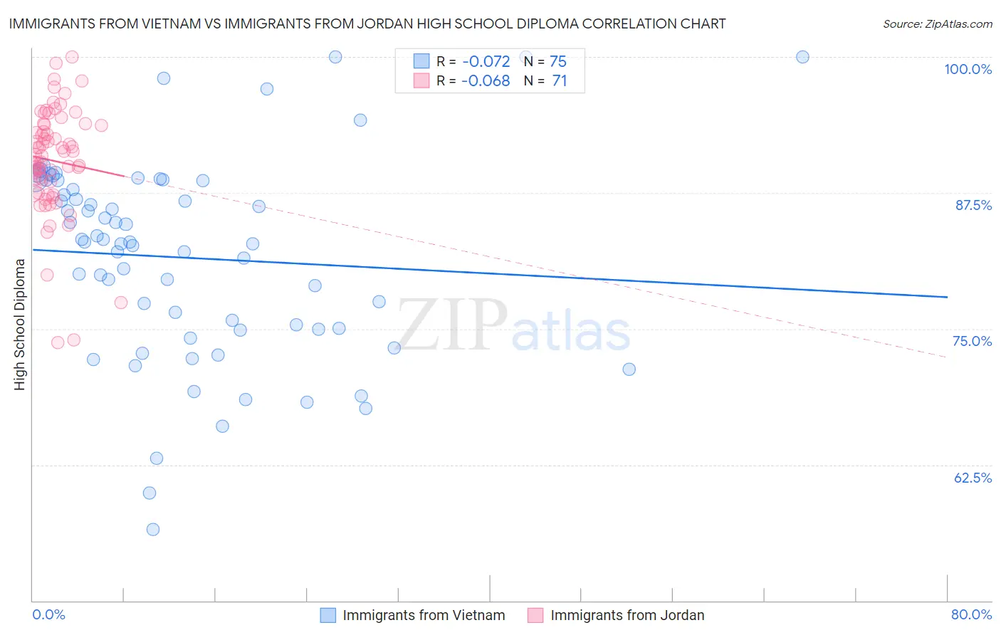 Immigrants from Vietnam vs Immigrants from Jordan High School Diploma