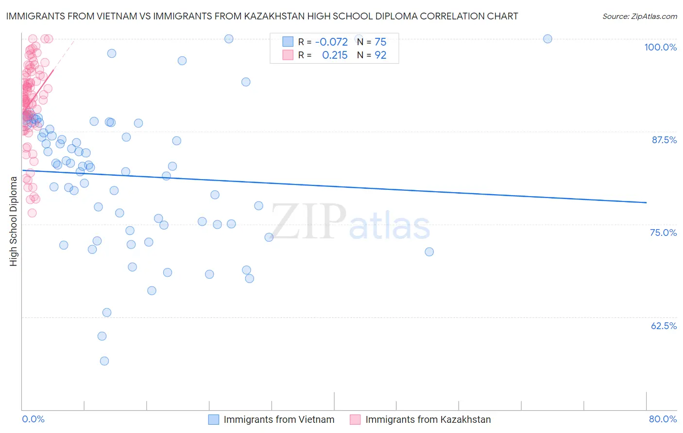 Immigrants from Vietnam vs Immigrants from Kazakhstan High School Diploma