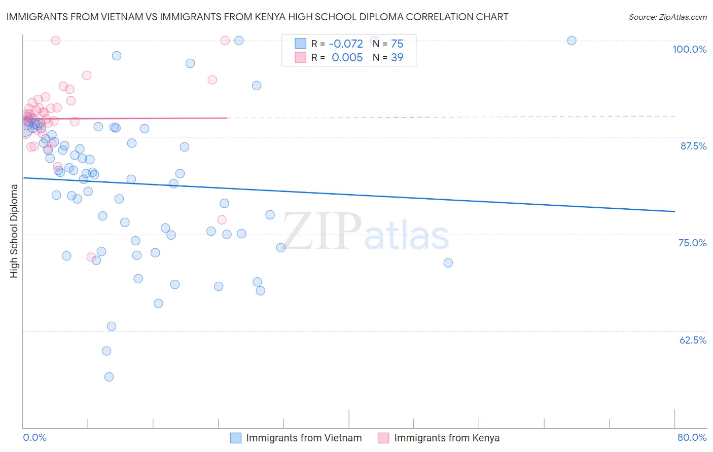 Immigrants from Vietnam vs Immigrants from Kenya High School Diploma