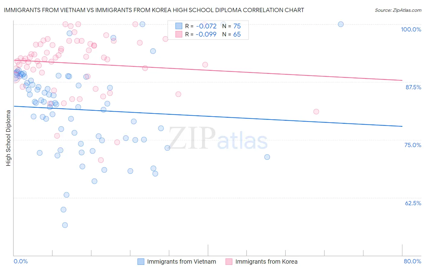 Immigrants from Vietnam vs Immigrants from Korea High School Diploma