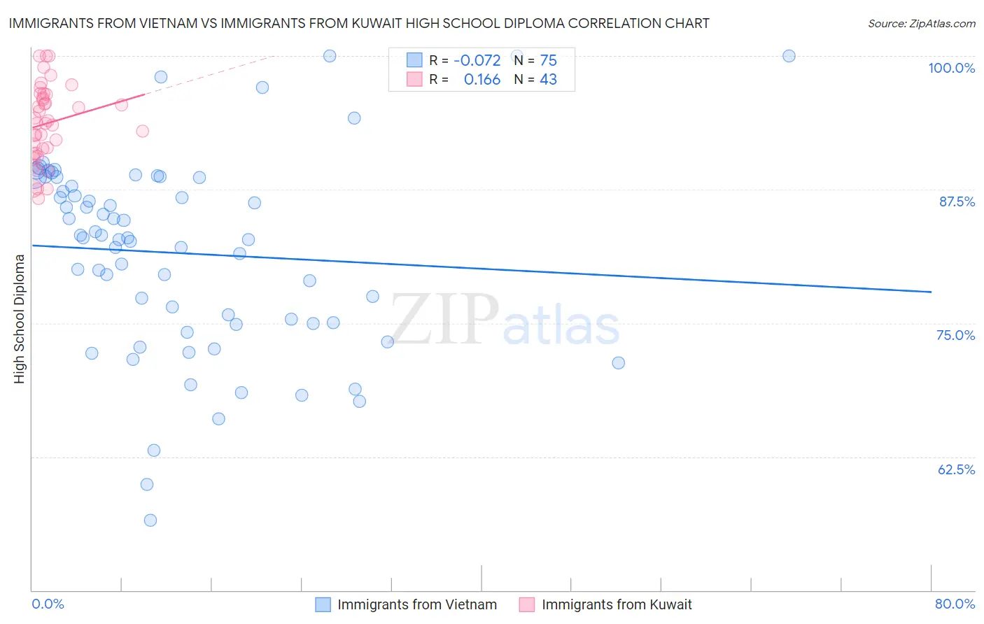 Immigrants from Vietnam vs Immigrants from Kuwait High School Diploma