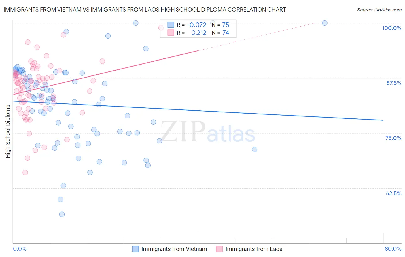 Immigrants from Vietnam vs Immigrants from Laos High School Diploma