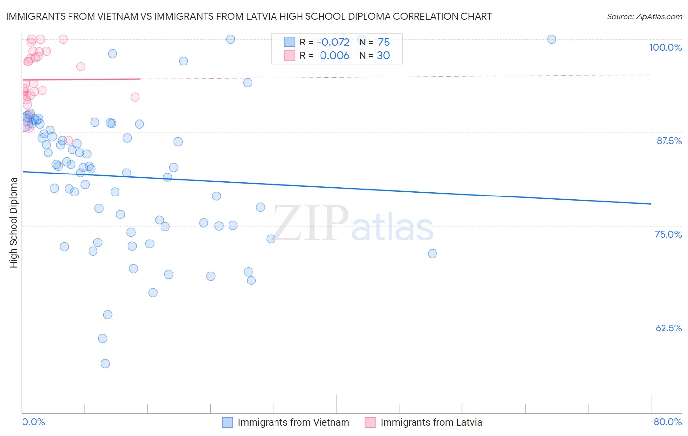 Immigrants from Vietnam vs Immigrants from Latvia High School Diploma