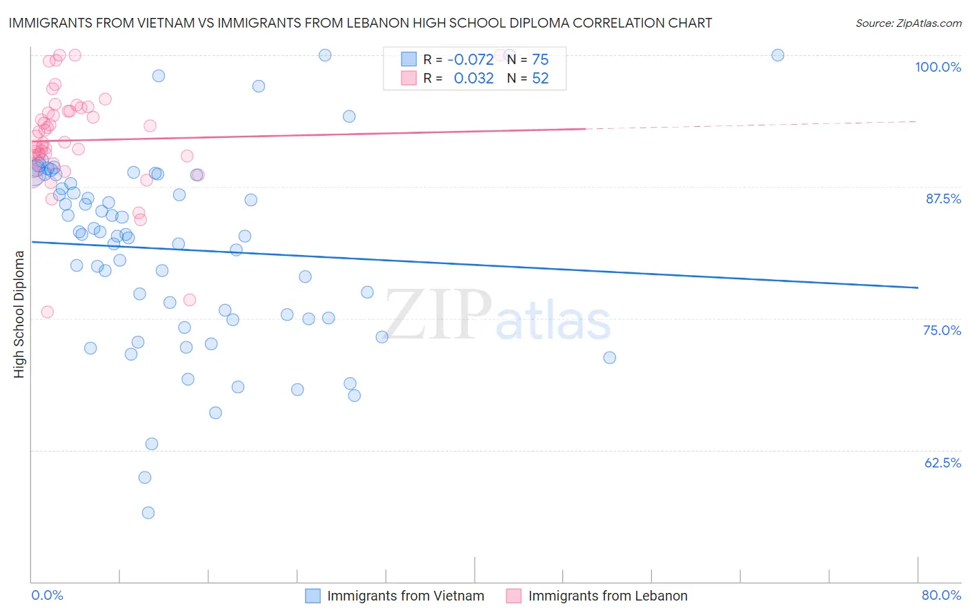 Immigrants from Vietnam vs Immigrants from Lebanon High School Diploma