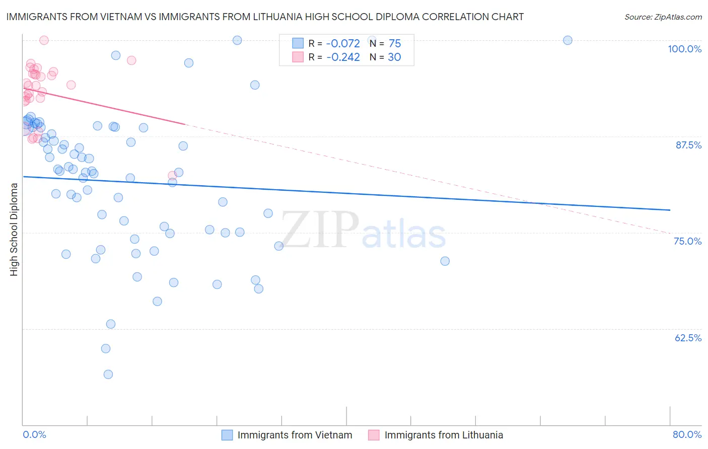 Immigrants from Vietnam vs Immigrants from Lithuania High School Diploma
