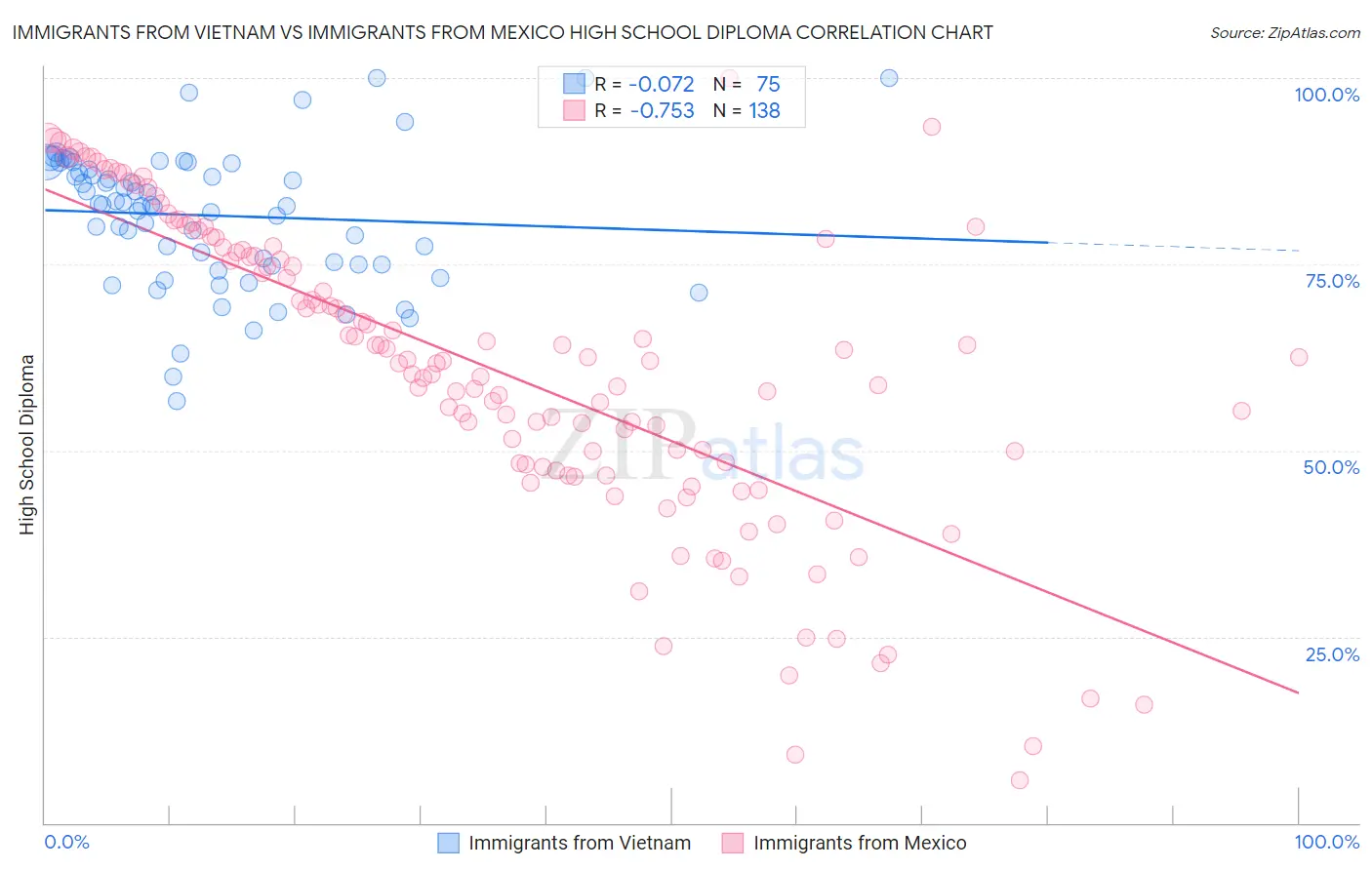 Immigrants from Vietnam vs Immigrants from Mexico High School Diploma