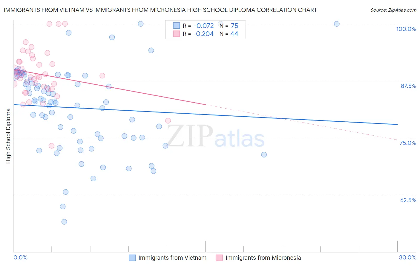 Immigrants from Vietnam vs Immigrants from Micronesia High School Diploma