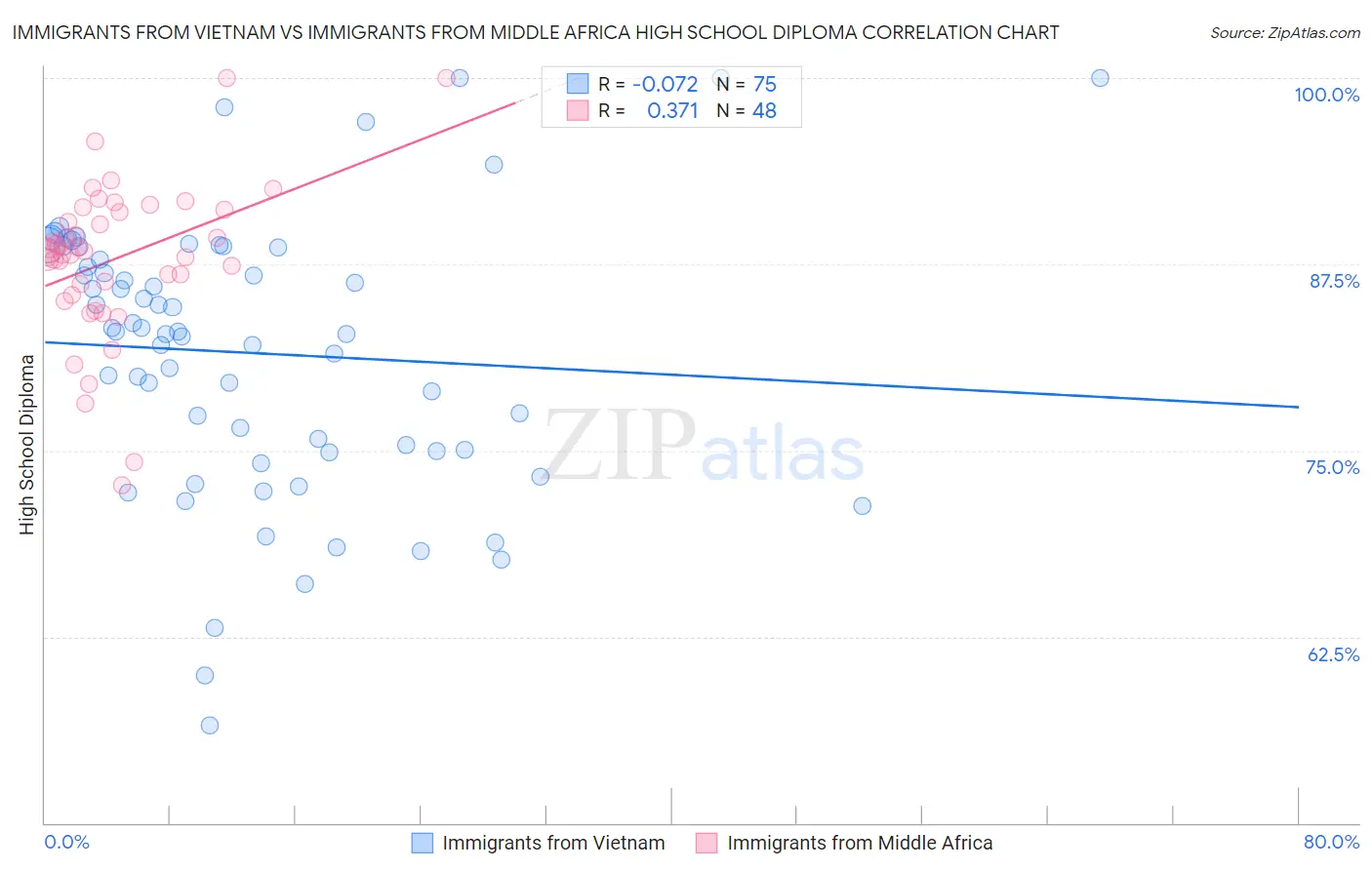 Immigrants from Vietnam vs Immigrants from Middle Africa High School Diploma