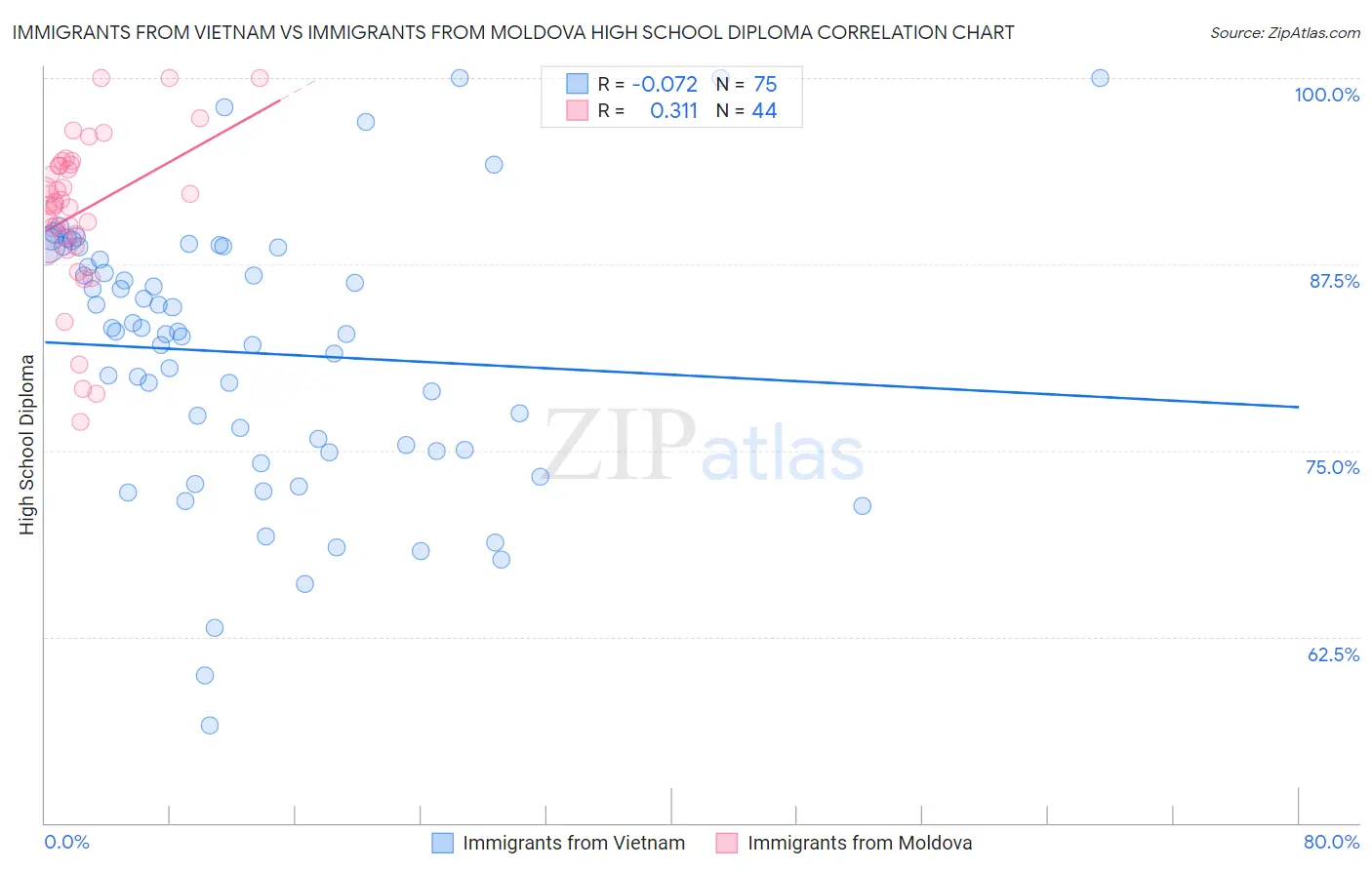 Immigrants from Vietnam vs Immigrants from Moldova High School Diploma