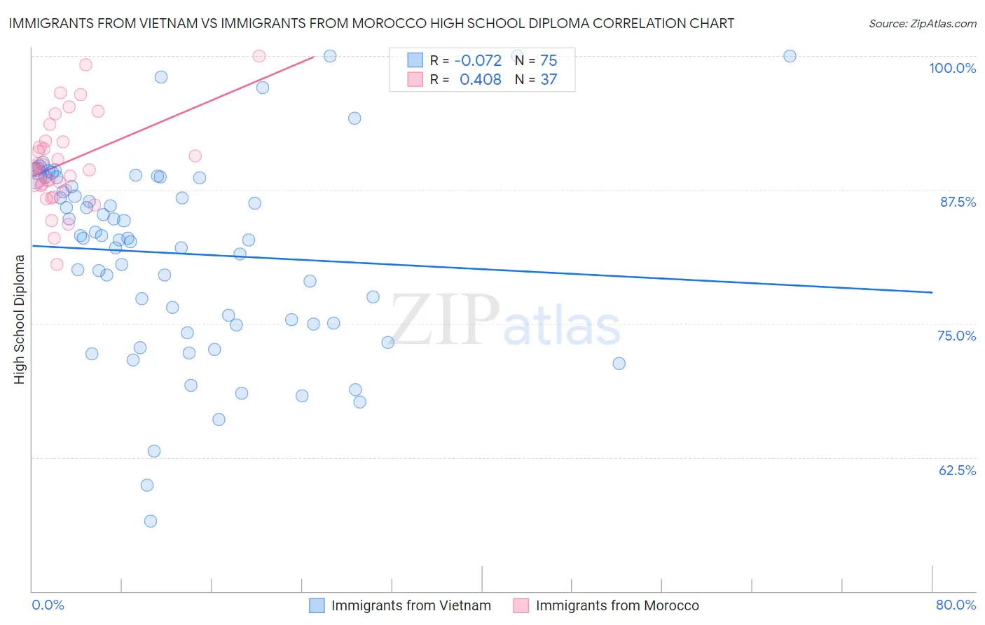 Immigrants from Vietnam vs Immigrants from Morocco High School Diploma