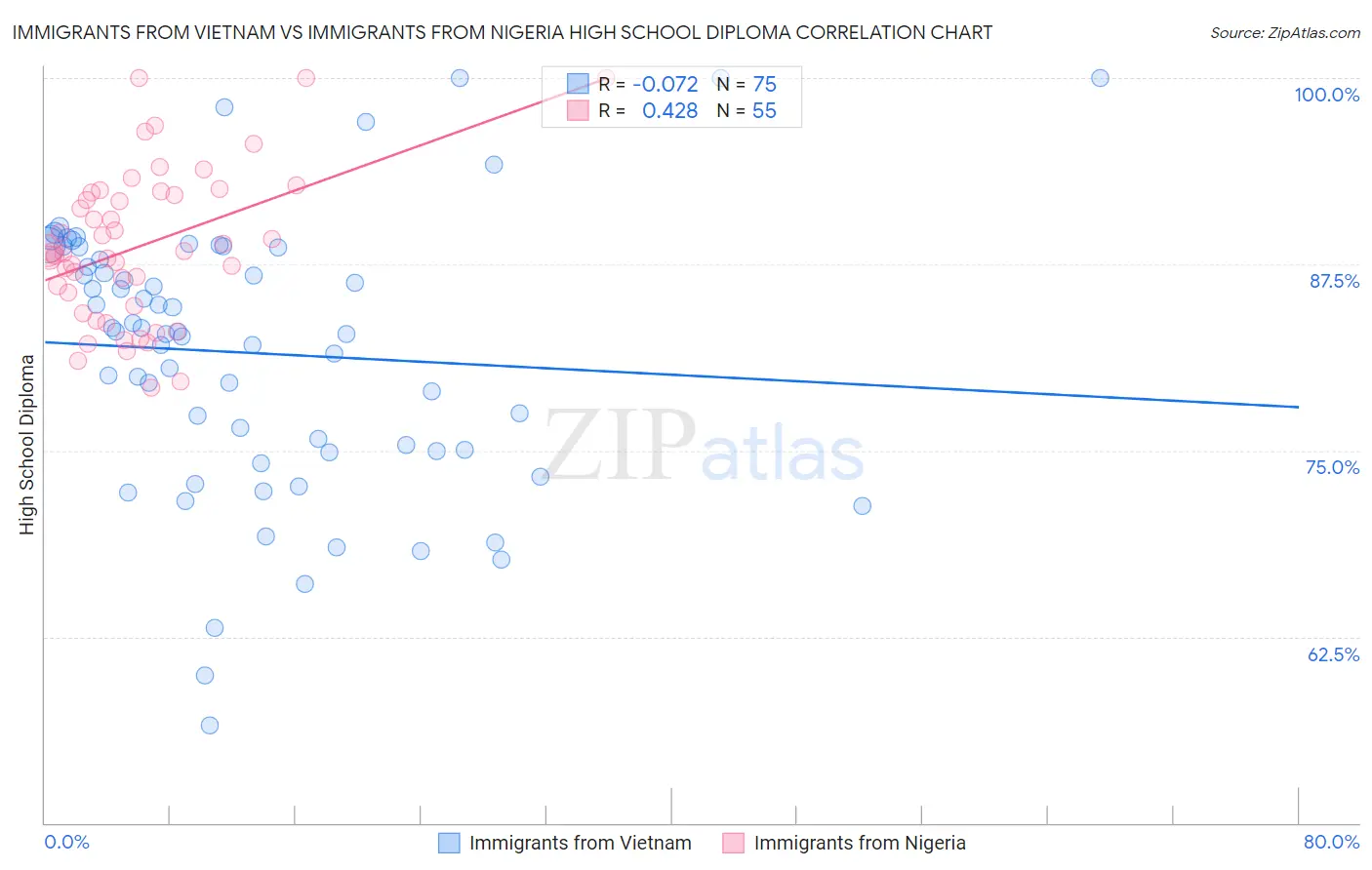 Immigrants from Vietnam vs Immigrants from Nigeria High School Diploma