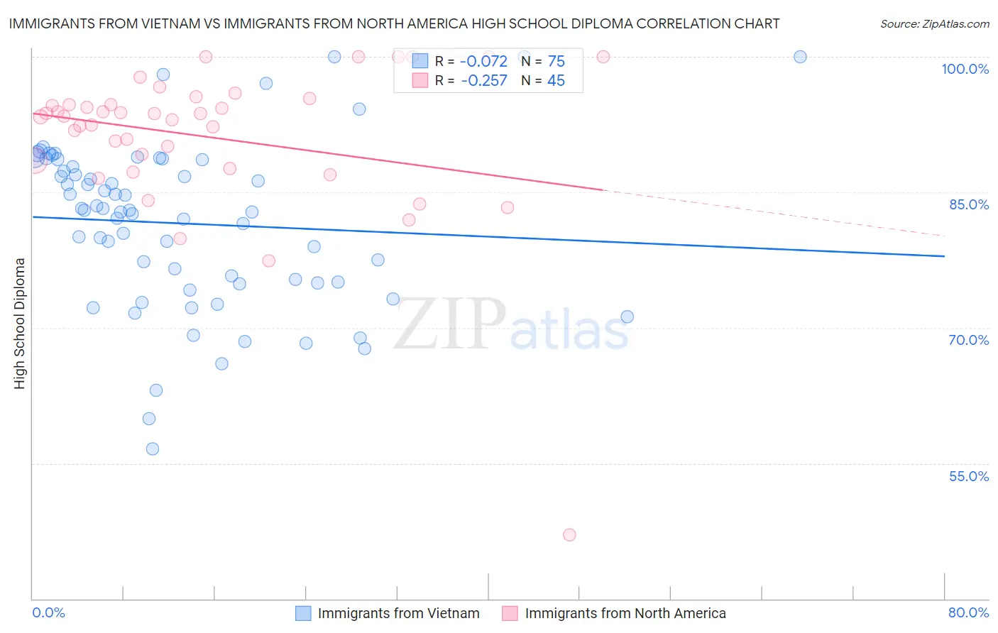 Immigrants from Vietnam vs Immigrants from North America High School Diploma