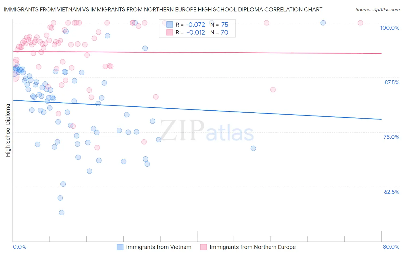 Immigrants from Vietnam vs Immigrants from Northern Europe High School Diploma