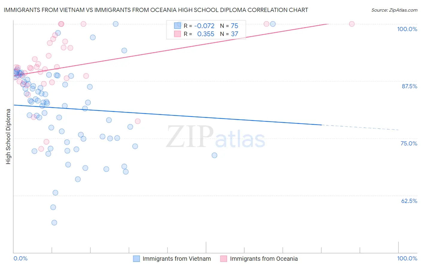 Immigrants from Vietnam vs Immigrants from Oceania High School Diploma