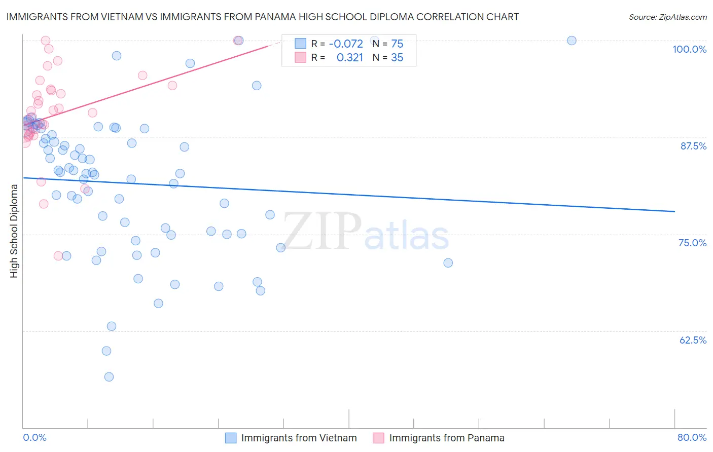 Immigrants from Vietnam vs Immigrants from Panama High School Diploma