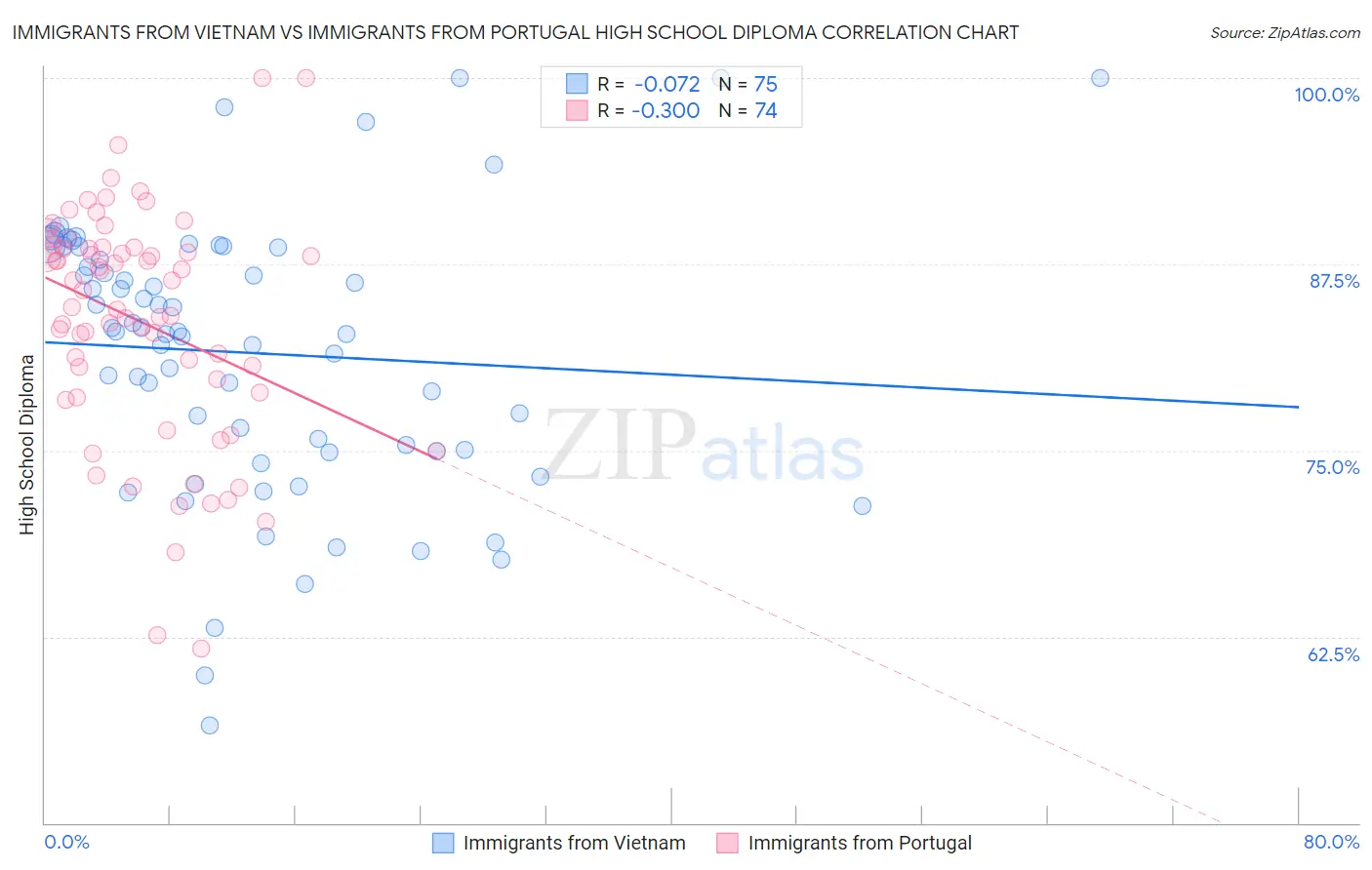 Immigrants from Vietnam vs Immigrants from Portugal High School Diploma