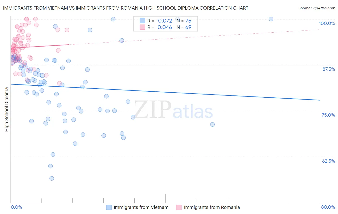 Immigrants from Vietnam vs Immigrants from Romania High School Diploma