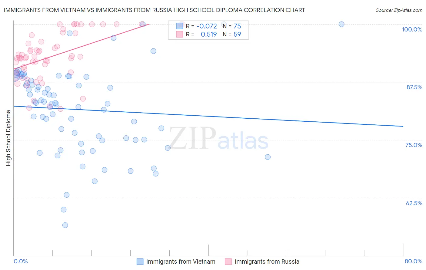 Immigrants from Vietnam vs Immigrants from Russia High School Diploma