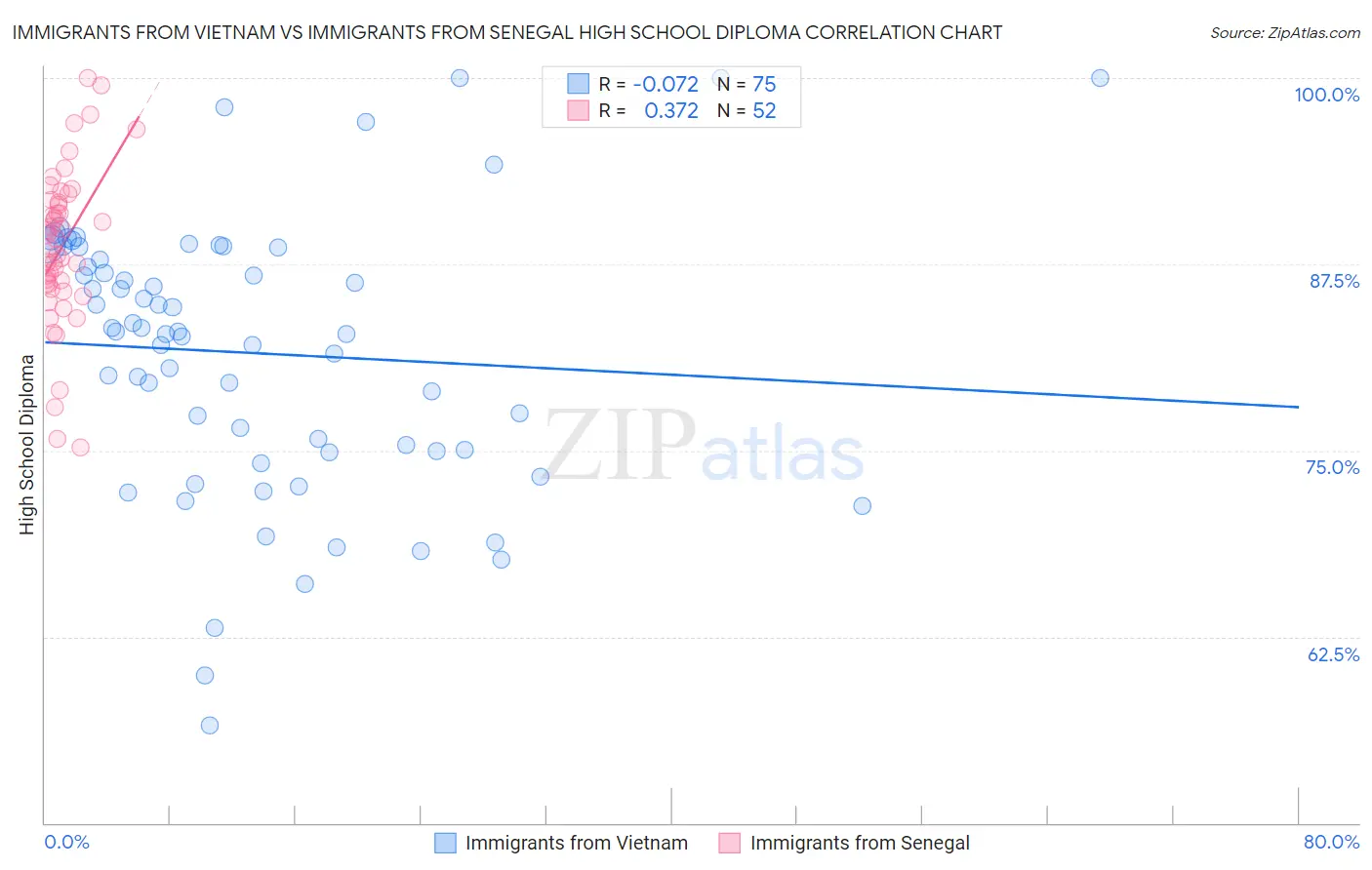 Immigrants from Vietnam vs Immigrants from Senegal High School Diploma
