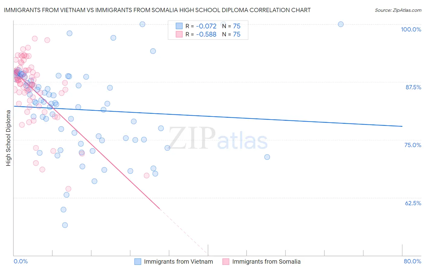 Immigrants from Vietnam vs Immigrants from Somalia High School Diploma