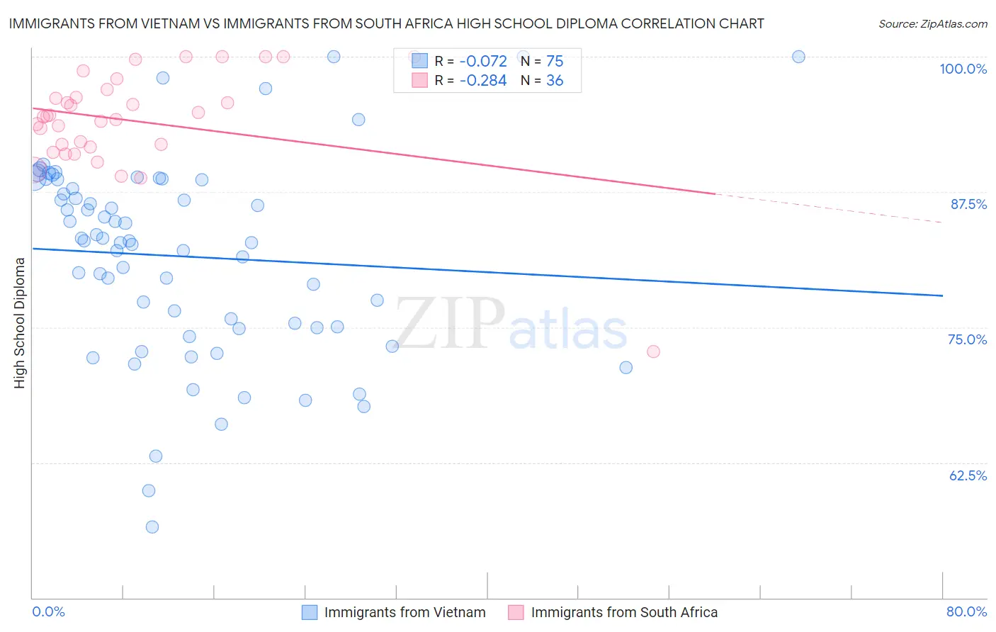 Immigrants from Vietnam vs Immigrants from South Africa High School Diploma