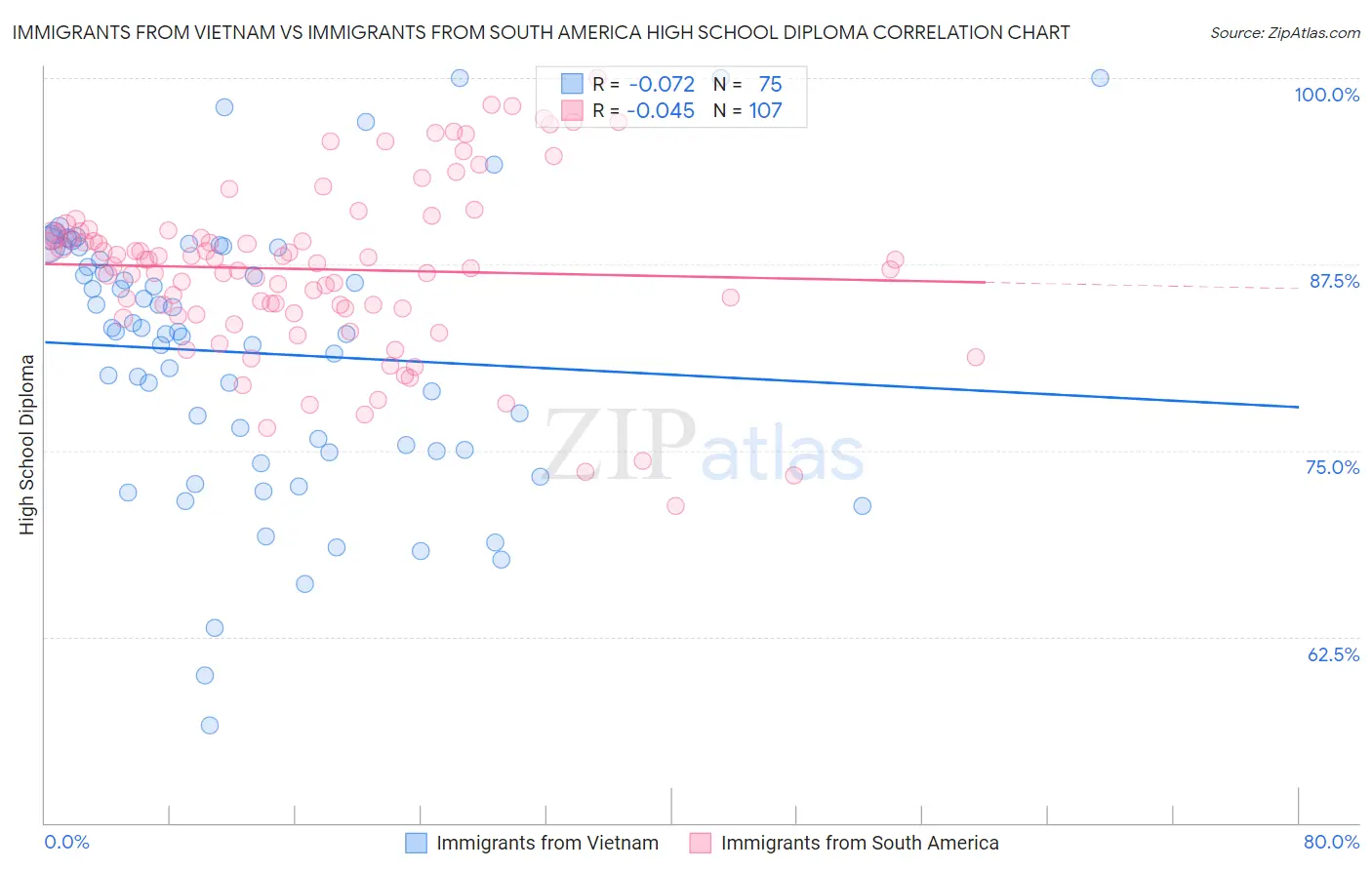 Immigrants from Vietnam vs Immigrants from South America High School Diploma