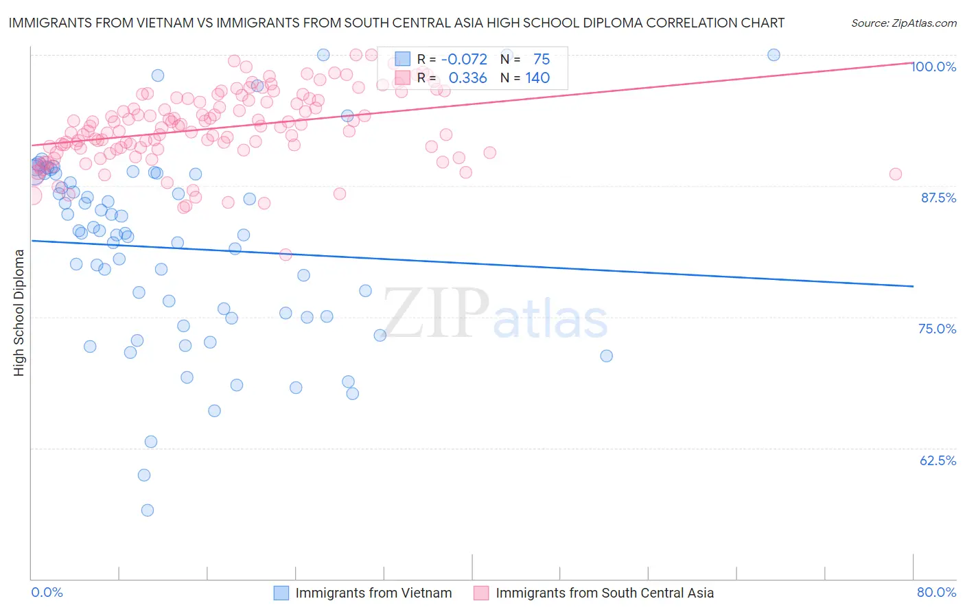 Immigrants from Vietnam vs Immigrants from South Central Asia High School Diploma